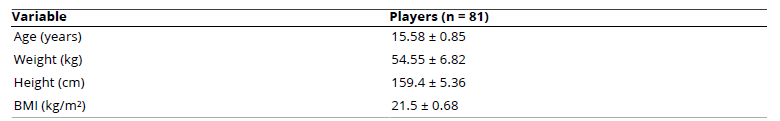 
Basic Data of the Sample Evaluated
