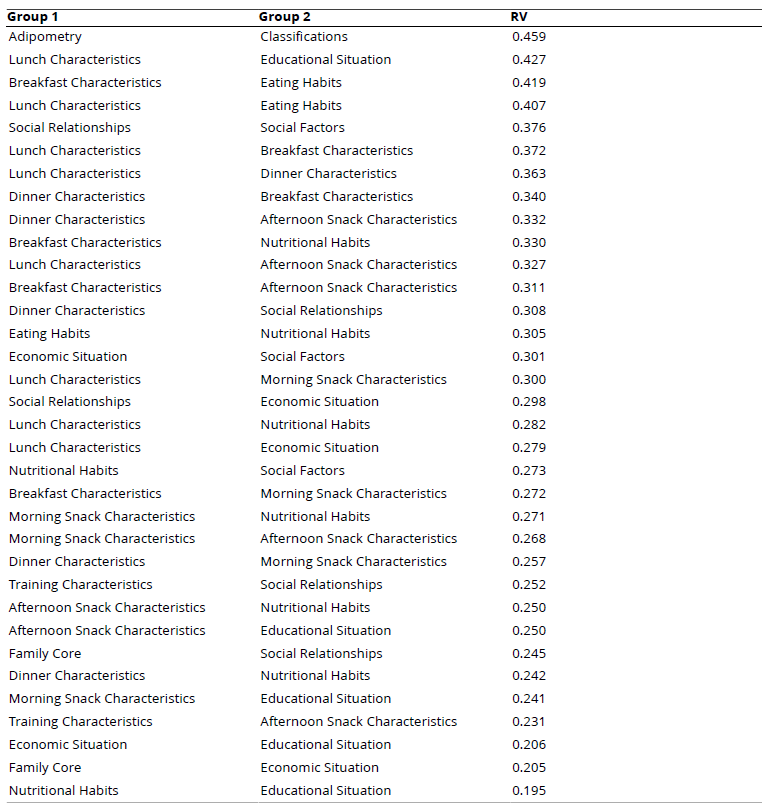 
Induced Correlations Between Groups of Variables from the RV Coefficient
