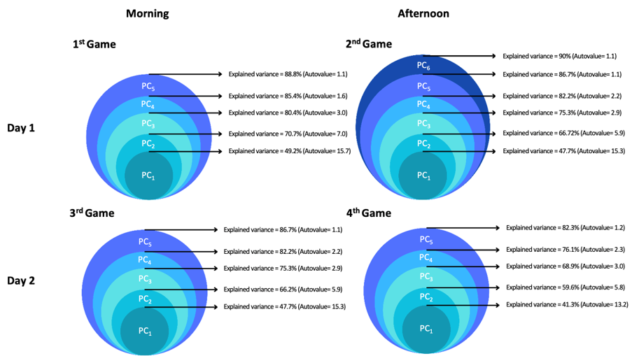 
Explained Variance for Each Principal Component by Match and Competition day
