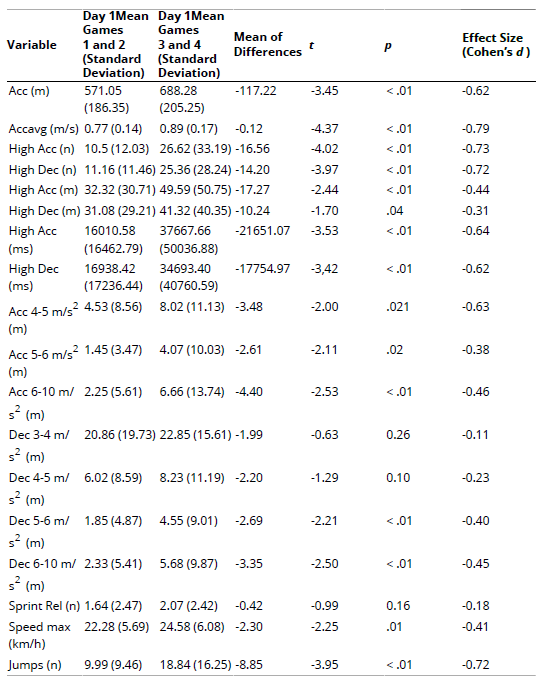 
Descriptive and Inferential Analysis in the Selected Variables Through PCA Between Competition Days
