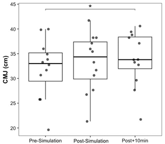 
Impact of the Dance Competition Simulation on Pre-, Post-, and Delayed CMJ Performance
