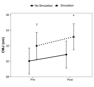 
Changes in pre- and Post-CMJ for Simulated and Non-Simulated Dance Conditions
