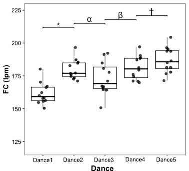 
HR Evolution During Dance Sessions
