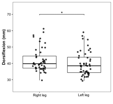 
Dorsiflexion Values for Both Legs

