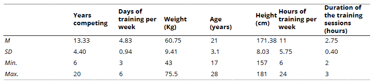 
Descriptive Data on the Physical and Training Characteristics of Elite Dancers
