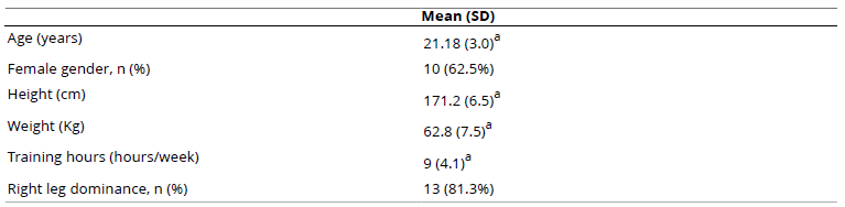 
Baseline Characteristics of Participants
