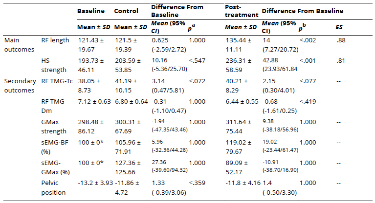 
Baseline  Differences Between Pre-Treatment and Post-Treatment for Main and Secondary  Outcomes
