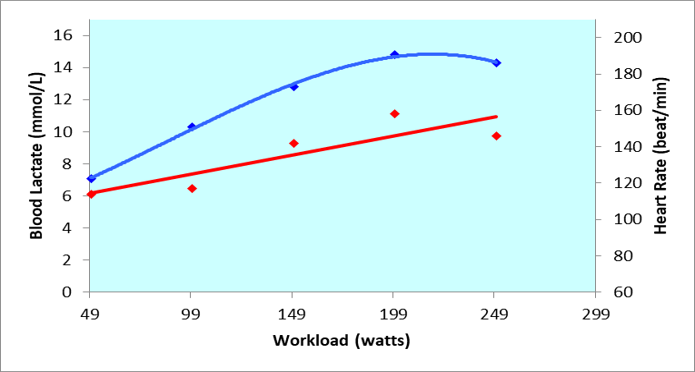 
Relationship Between Workload (in Watts) and the Subject's Physiological Responses
