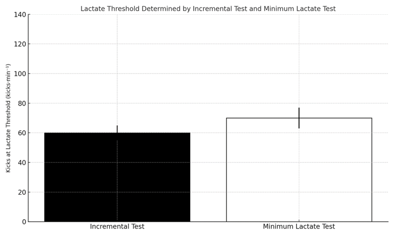 
Absence of Differences (p>.05) in Lactate Threshold Determined
Using the Incremental Test (n = 13) and Minimum Lactate Test (n = 8),
Using the Specific Taekwondo Bandal Chagi Kick
