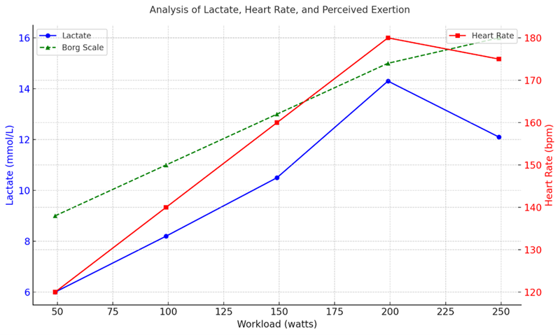 
Lactate Levels, Heart Rate, and Perceived Exertion (Borg Scale) as a Function of Workload (Watts) for a Single Participant on Different Days
