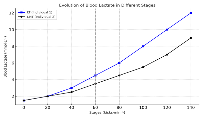 
Lactate Threshold (60 Kicks-min-1) Determined Using IT and MLT for two Participants on Different Days
