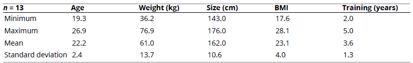 
Variables Age, Weight, Height, BMI and Training Years
