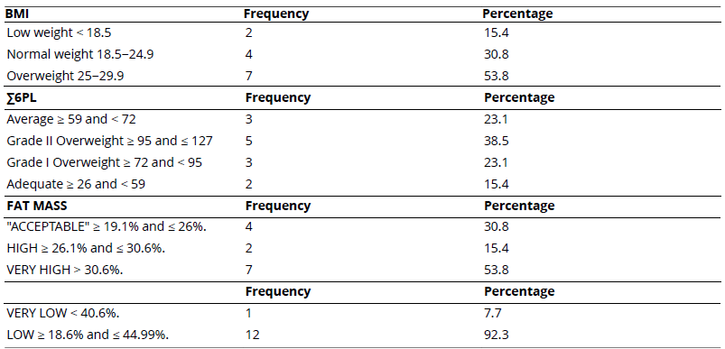 
Frequency of BMI, &sum;6PL, Fat Mass and Muscle Mass
