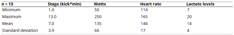 
Stage Variables (Kick*min), Watts, Heart Rate and Lactate Levels
