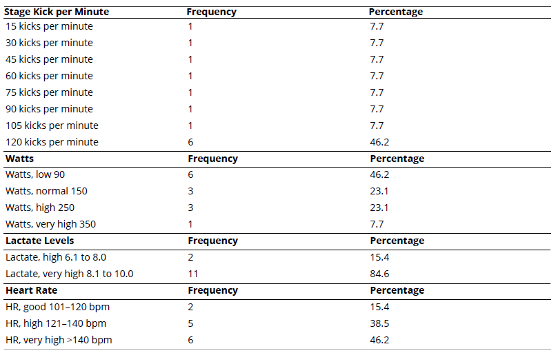
Stage Frequency (Kick*min), Watts, Heart Rate and Lactate Levels
