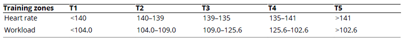 
Identification of the Lactate Threshold (LT) for a Single Participant on Different Days
