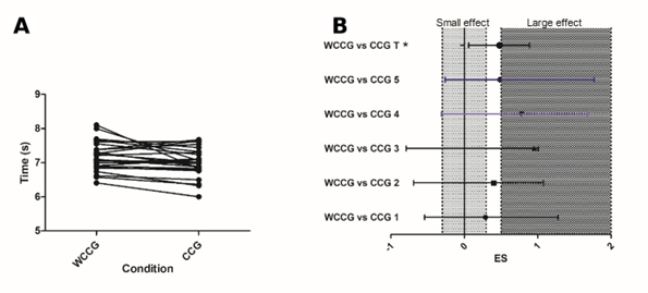 
CDS Test Performance and Effect-Size Estimates Under Calf-Compression and No-Compression Conditions
