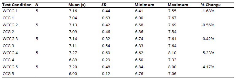 
Comparison of Performance With and Without Calf Compression Garments Across Repetitions
