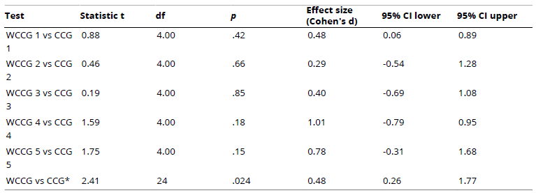 
Comparison of WCCG and CCG Conditions Using Paired-Samples t Tests
