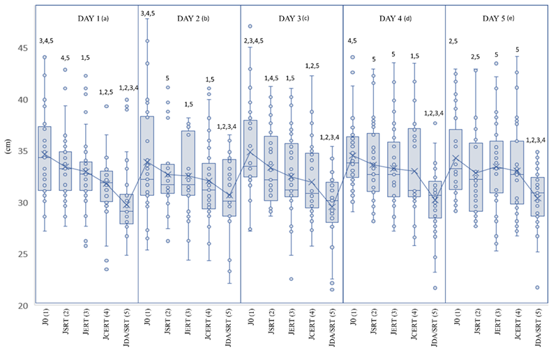 
Mean  and Standard Deviation of the CMJ Height of the Five Conditions Across the Different  Sessions
