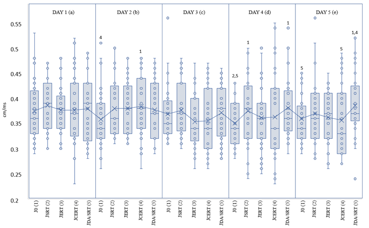 
Mean  and Standard Deviation of the RSImod of the Five Conditions Across the Different  Sessions
