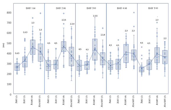 
Mean and Standard Deviation of the RT of the Five  Conditions Across the Different Sessions
