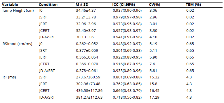 
Reliability (ICC, CV, TEM) for all Dependent  Variables
