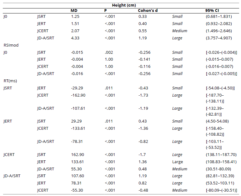 
Pairwise Condition Effect for Each Considered  Dependent Variable
