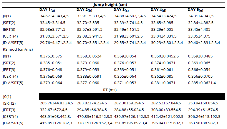 
Pairwise Effect ( Condition x day)for Each  Considered Dependent Variable
