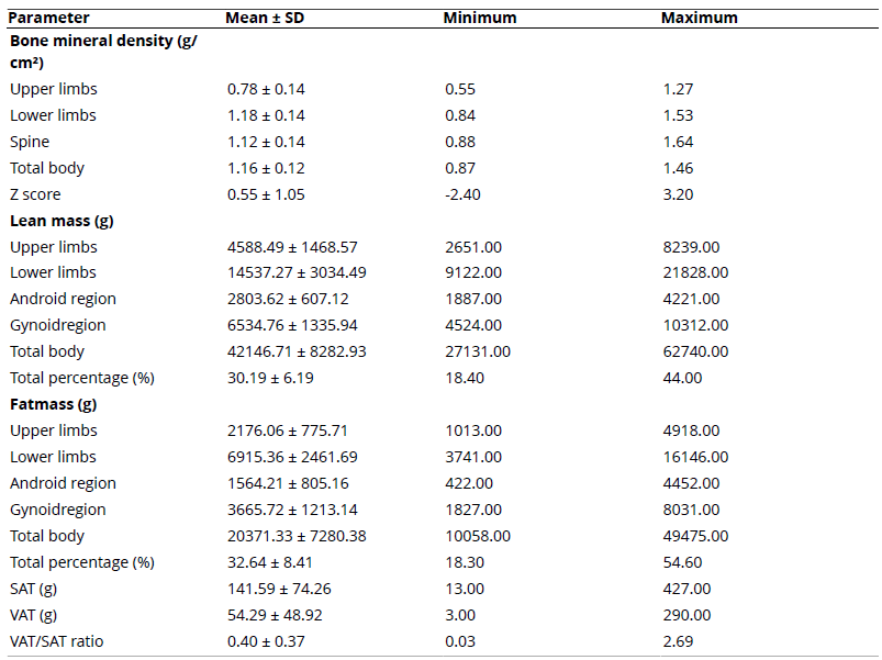 
Body Composition Results Assessed by DXA
