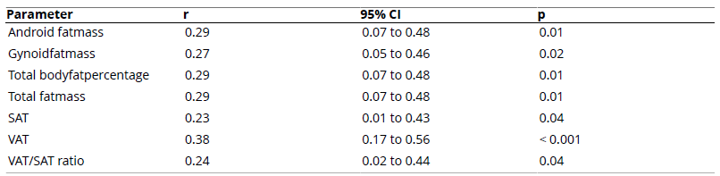 
Correlation Between Fat Mass Parameters and Post-Dance Pain Levels (n = 78)
