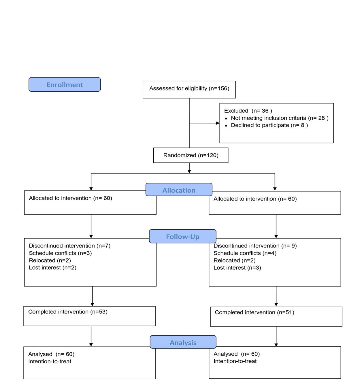 
Study Flowchart
