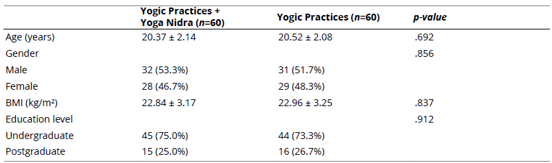 
Baseline Demographic and Clinical Characteristics of Participants
