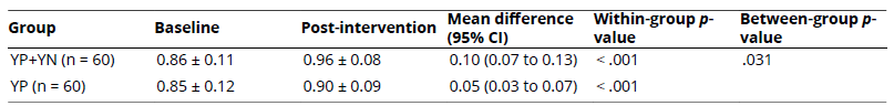 
Changes in Visual  Acuity From Baseline to Post-Intervention
