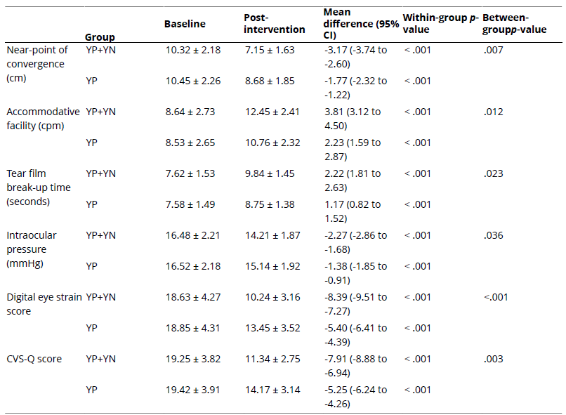 
Changes in Physiological Variables From Baselineto Post-Intervention
