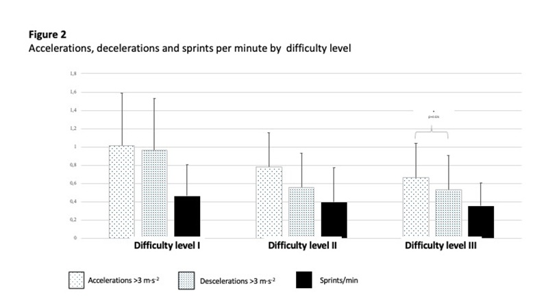 Accelerations and Decelerations > 3 m/s&sup2; and Sprints per Minute, Reflecting the Difficulty Level of the Matches
